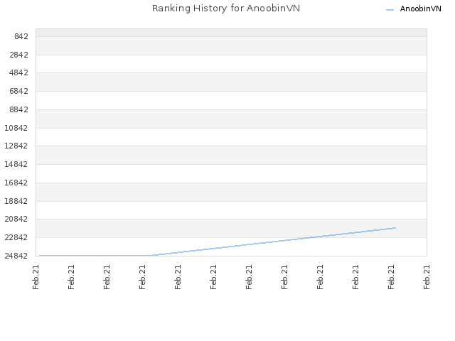 Ranking History for AnoobinVN