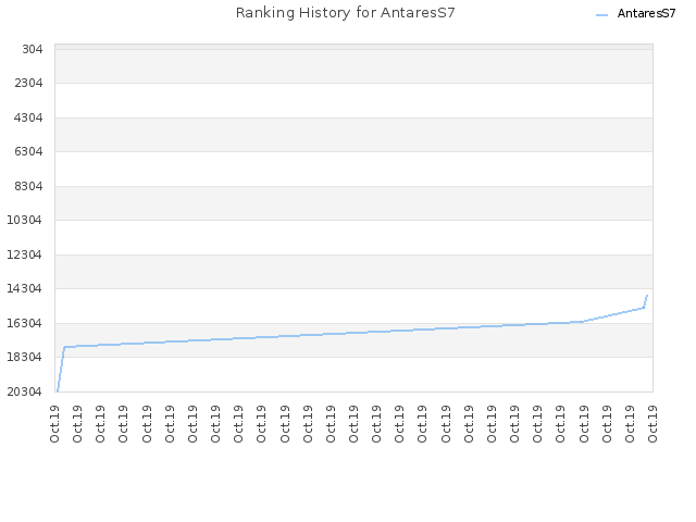 Ranking History for AntaresS7