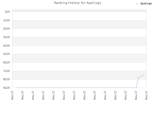 Ranking History for ApeCogs