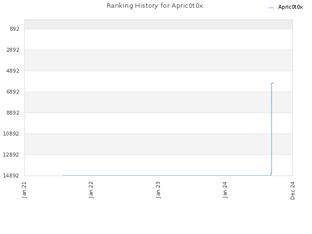 Ranking History for Apric0t0x