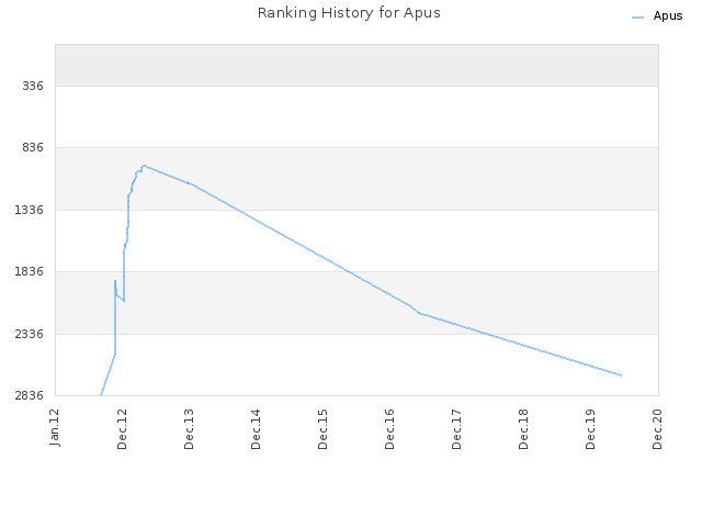 Ranking History for Apus