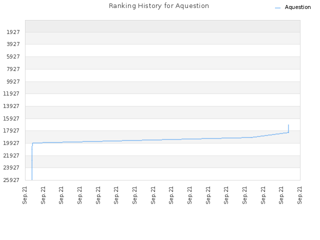 Ranking History for Aquestion