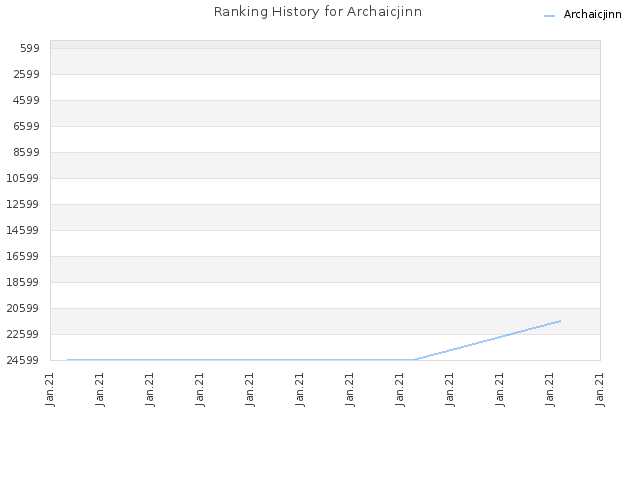 Ranking History for Archaicjinn