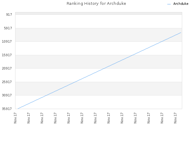 Ranking History for Archduke