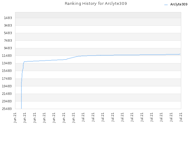 Ranking History for Arclyte309