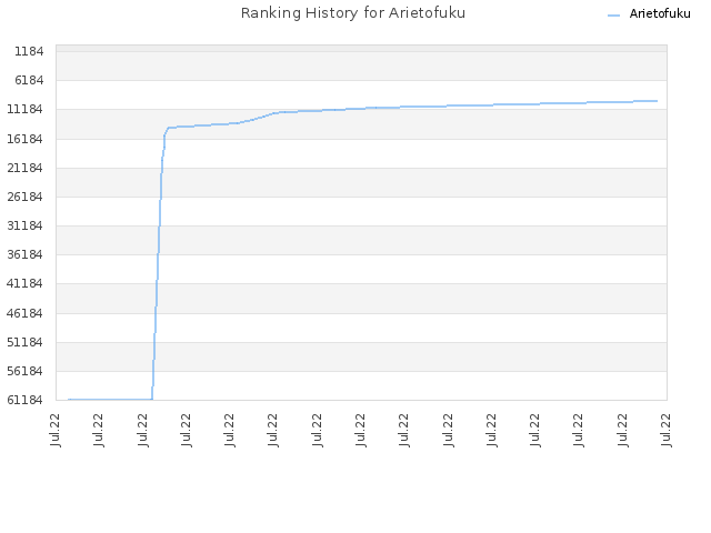 Ranking History for Arietofuku