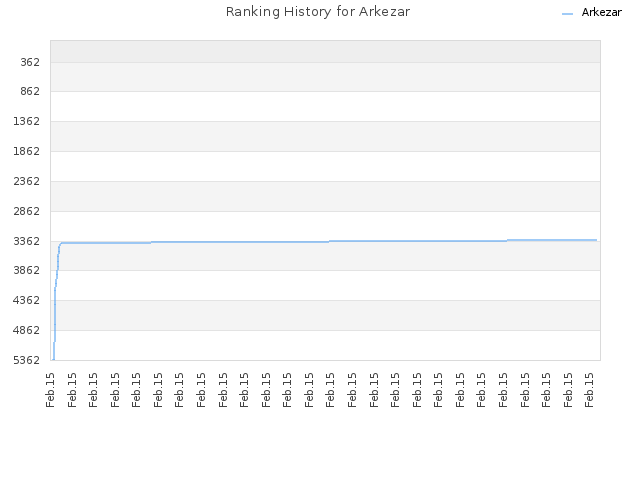 Ranking History for Arkezar