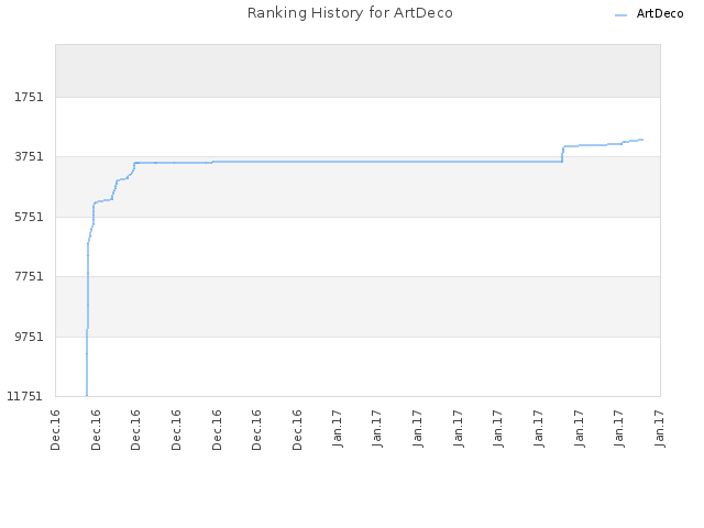 Ranking History for ArtDeco