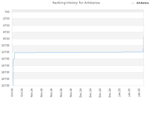 Ranking History for Artstanza