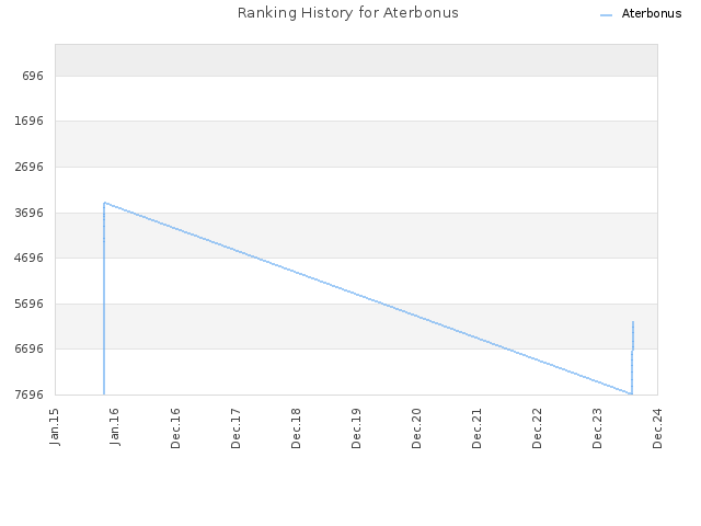 Ranking History for Aterbonus