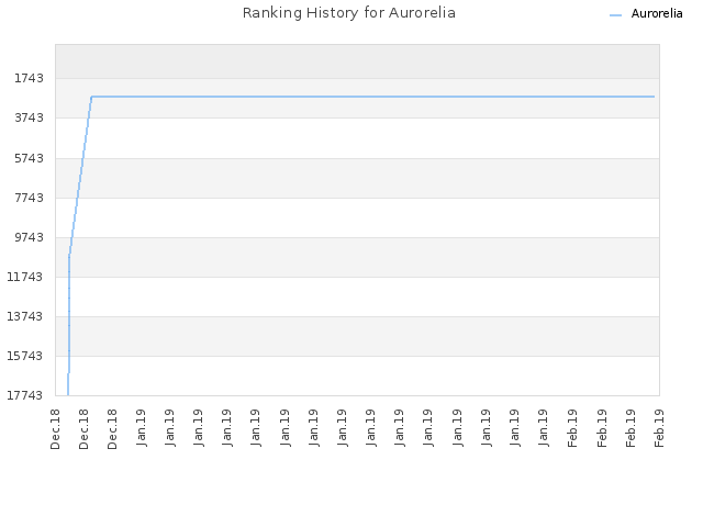 Ranking History for Aurorelia