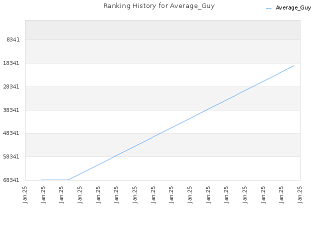 Ranking History for Average_Guy