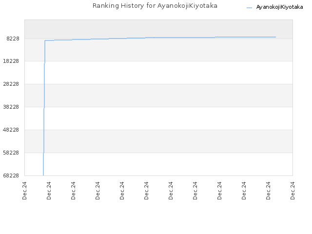 Ranking History for AyanokojiKiyotaka