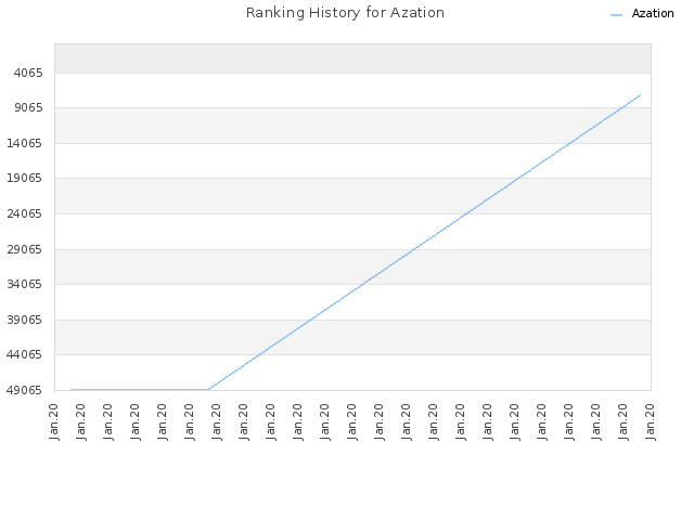 Ranking History for Azation