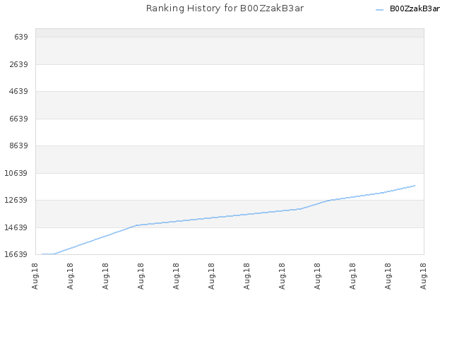 Ranking History for B00ZzakB3ar