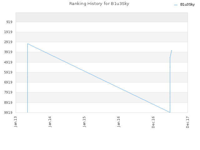 Ranking History for B1u3Sky