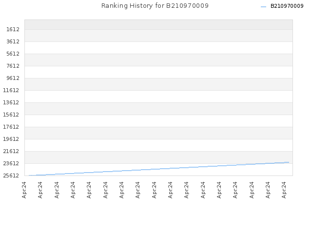 Ranking History for B210970009