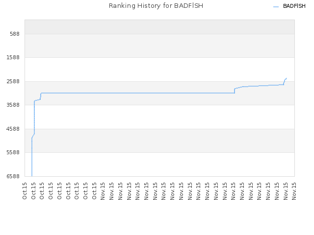 Ranking History for BADFlSH