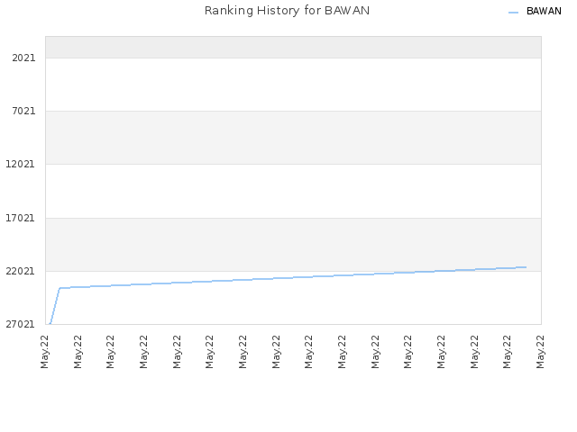 Ranking History for BAWAN