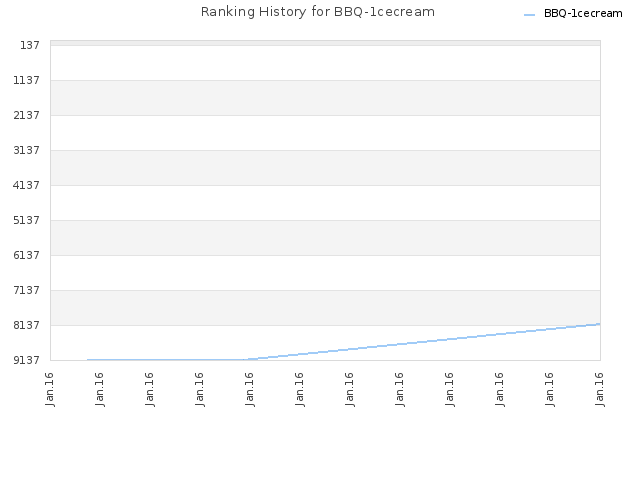 Ranking History for BBQ-1cecream