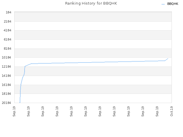 Ranking History for BBQHK