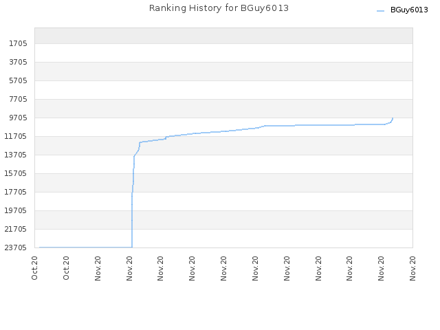 Ranking History for BGuy6013