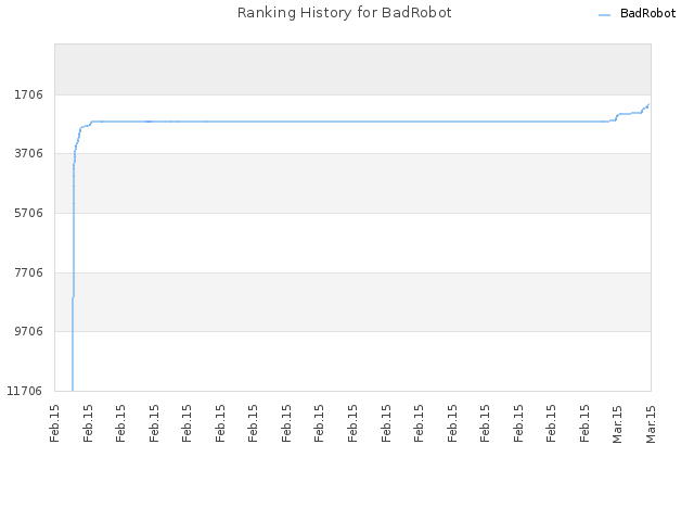 Ranking History for BadRobot