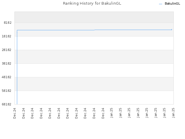 Ranking History for BakulinGL