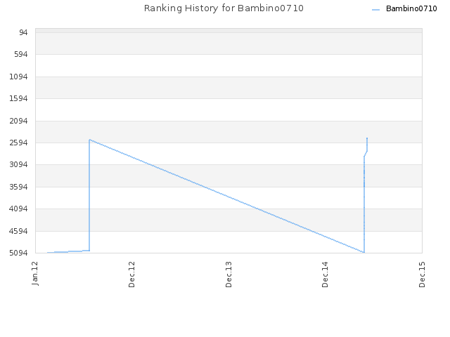 Ranking History for Bambino0710