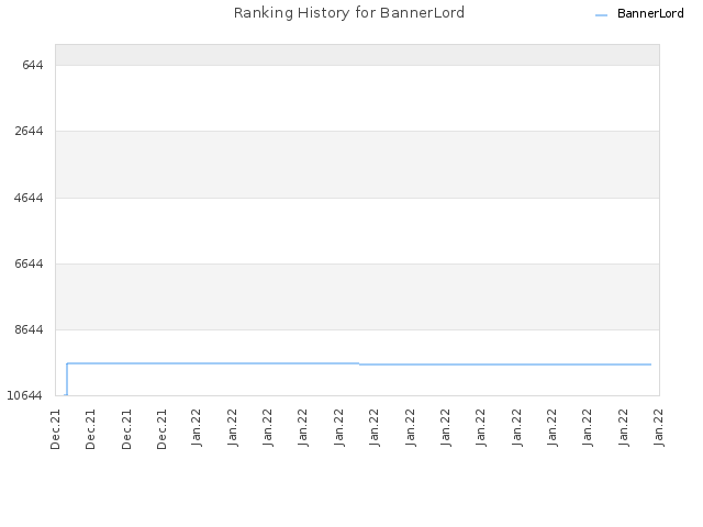 Ranking History for BannerLord