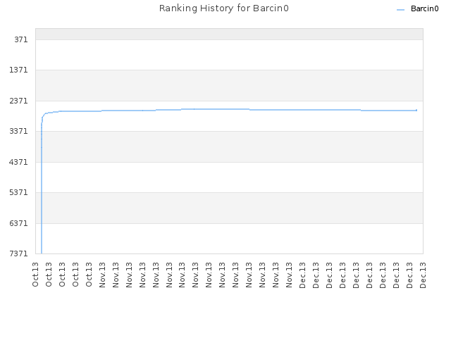 Ranking History for Barcin0