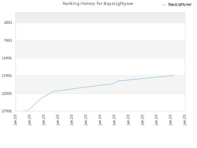 Ranking History for BayzLightyear