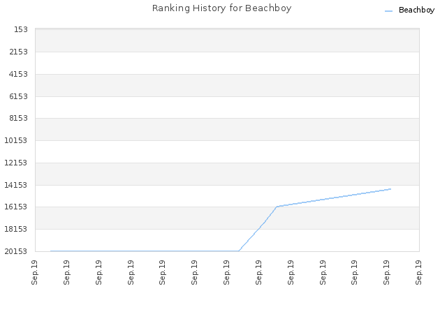 Ranking History for Beachboy