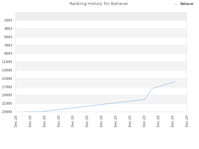 Ranking History for Believer