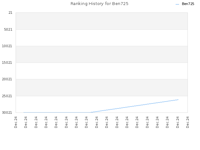 Ranking History for Ben725