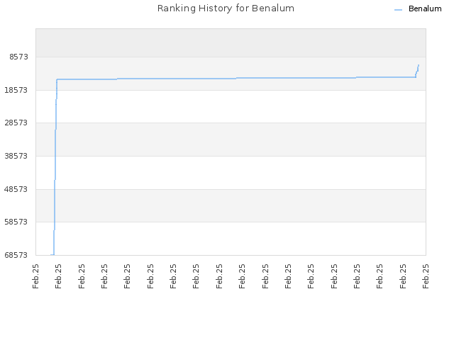 Ranking History for Benalum