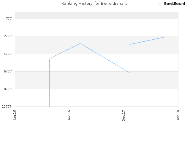 Ranking History for BenoitEsnard