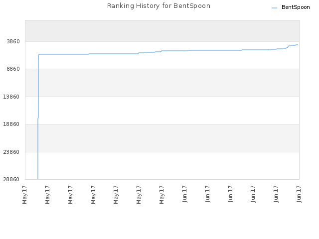 Ranking History for BentSpoon