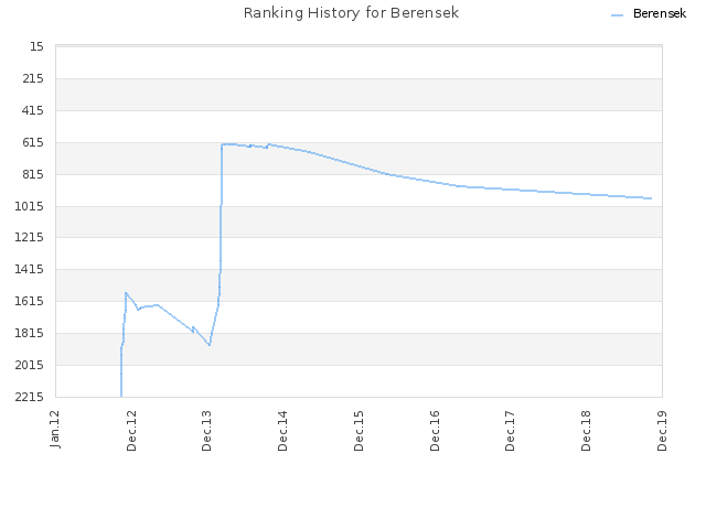 Ranking History for Berensek