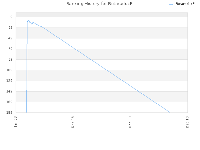 Ranking History for BetaraducE