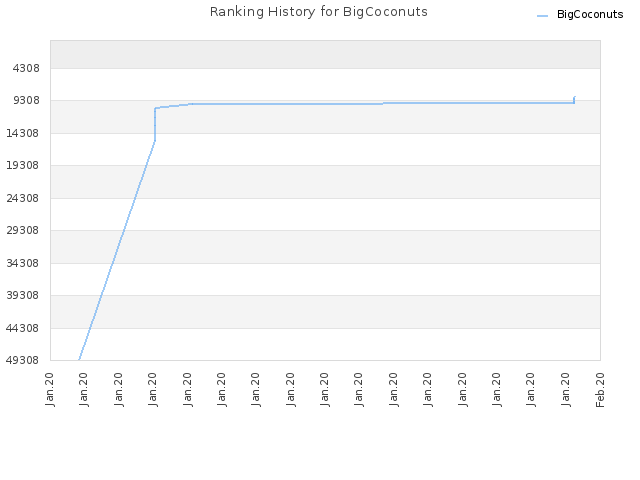 Ranking History for BigCoconuts