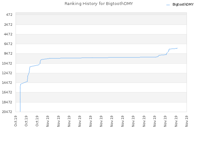 Ranking History for BigtoothDMY