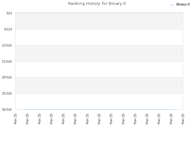 Ranking History for Binary-0