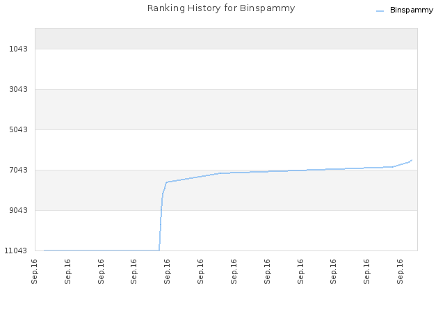 Ranking History for Binspammy