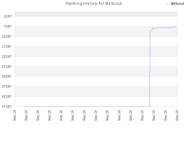 Ranking History for BitScout