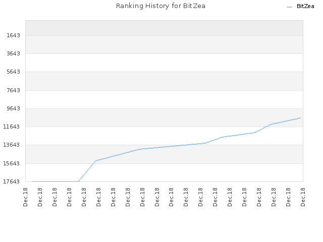 Ranking History for BitZea