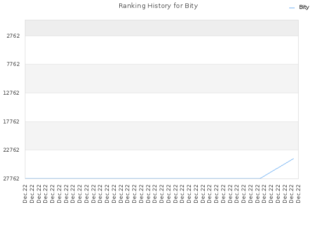 Ranking History for Bity