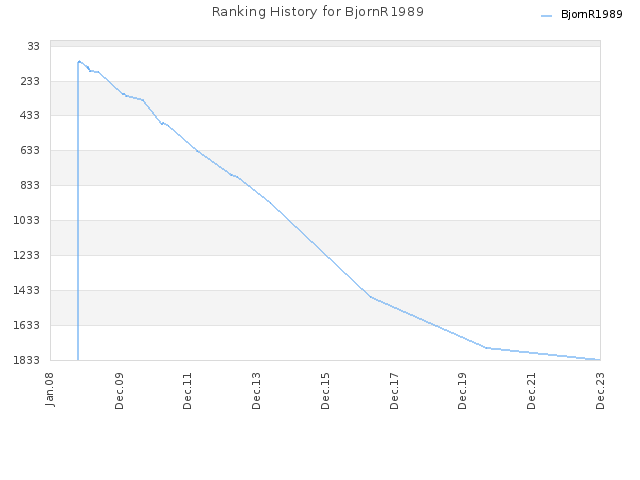 Ranking History for BjornR1989