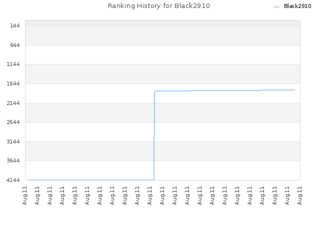 Ranking History for Black2910