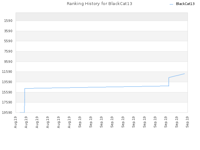 Ranking History for BlackCat13